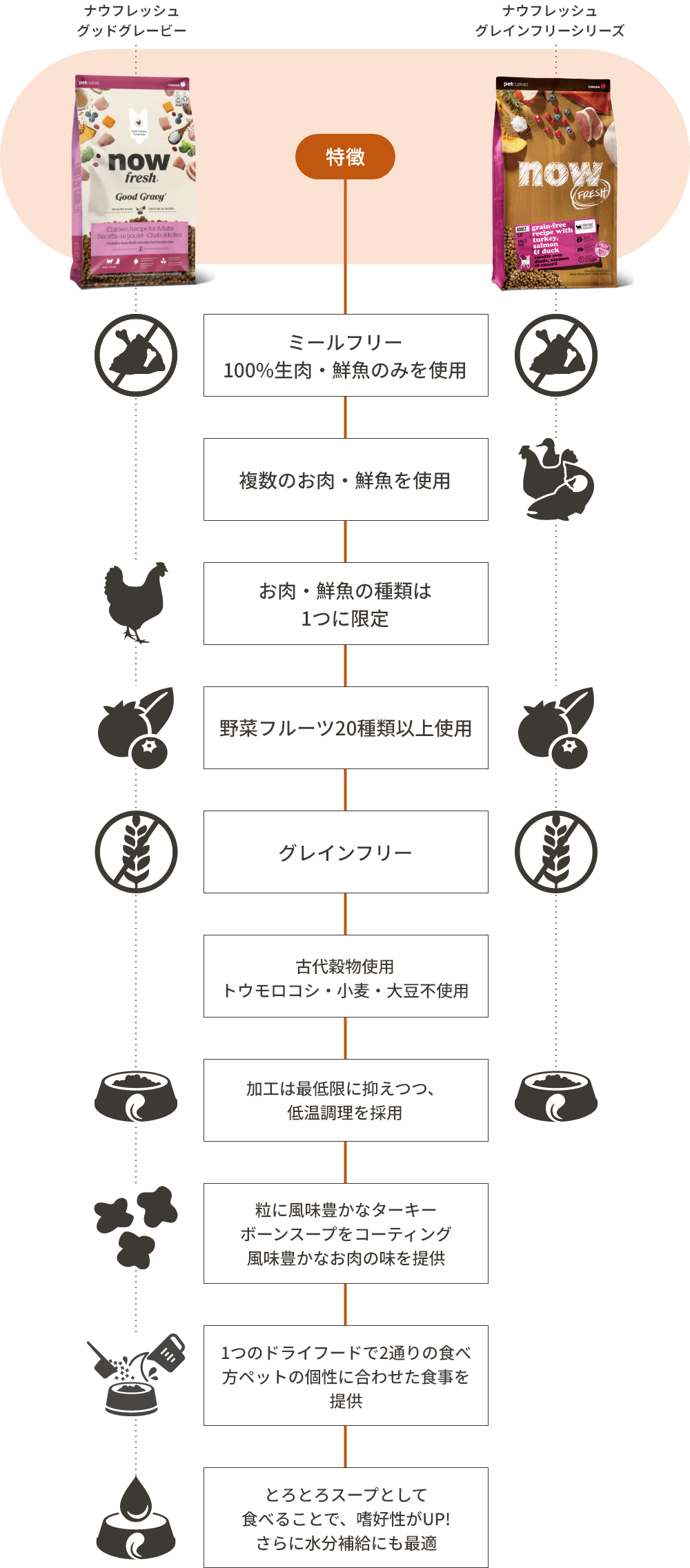 グッドグレービー とグレインフリーシリーズ の比較画像