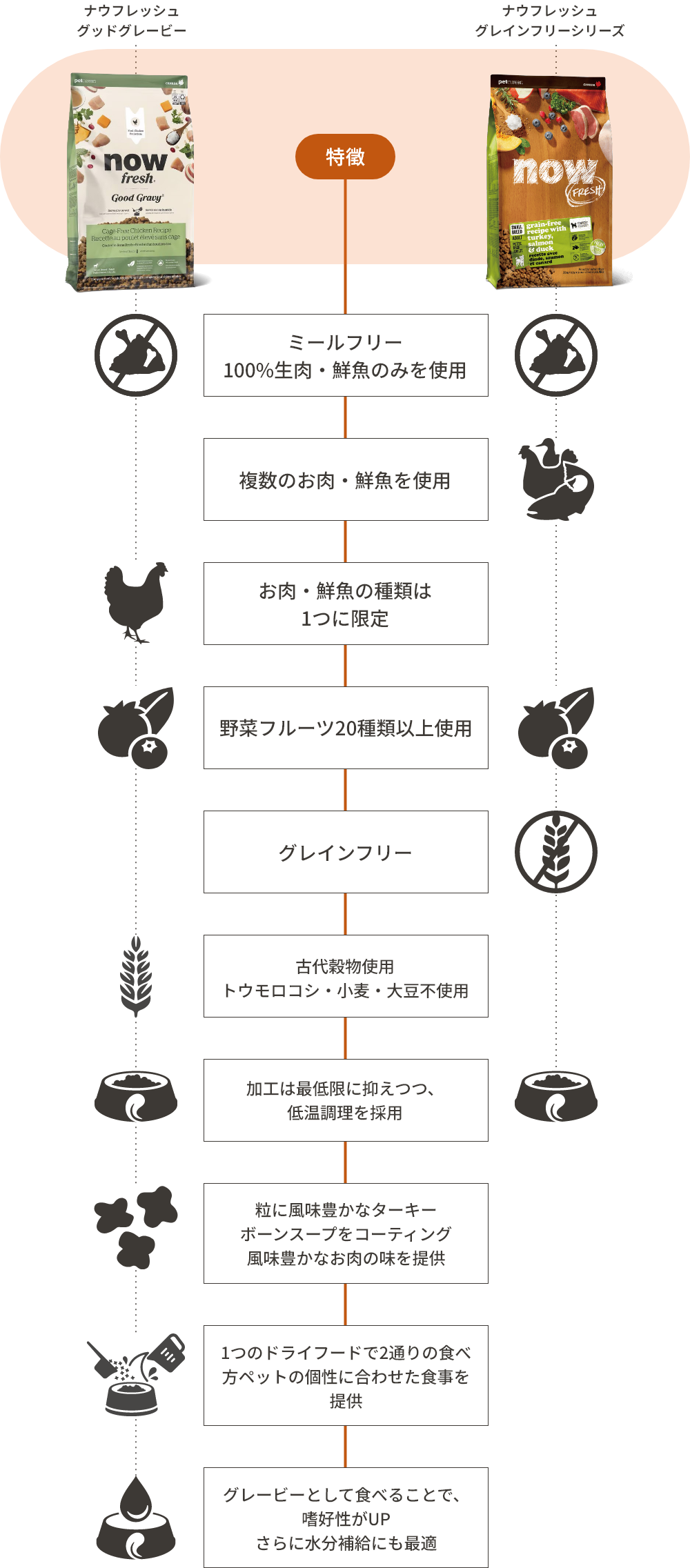 グッドグレービー とグレインフリーシリーズ の比較画像