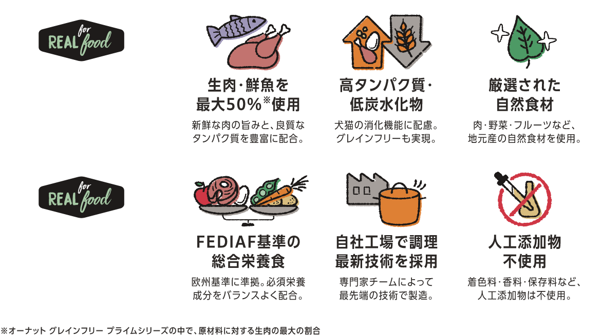 REAL for food こだわりの食材　生肉・鮮魚を最大50%使用 高タンパク質・低炭水化物　厳選された自然食材　FEDIAF基準の総合栄養食 人工添加物不使用 自社工場で調理最新技術を採用 REAL for food 確かな品質と安心・安全